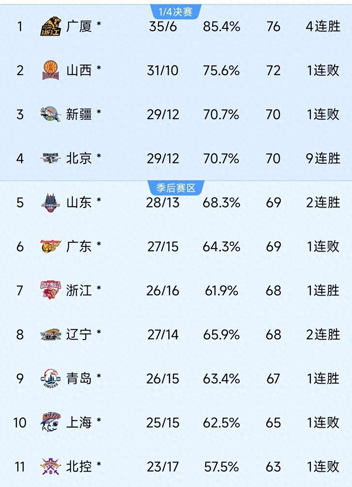 CBA季后赛赛程吃紧,芝加哥公牛转会期刷新队史纪录,压力陡增,球探报告显示潜力的简单介绍 CBA季后赛赛程吃紧,芝加哥公牛转会期刷新队史纪录,压力陡增,球探报告显示潜力的简单介绍